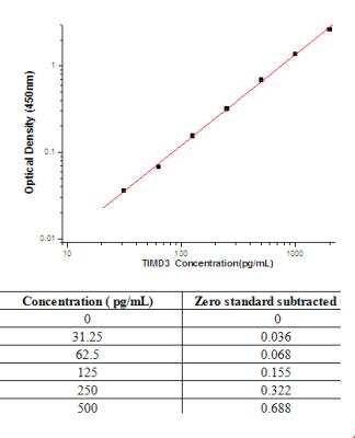 Sandwich ELISA TIM-3 Antibody Pair [HRP]